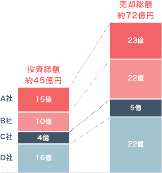 投資総額約45億円⇨売却総額約72億円